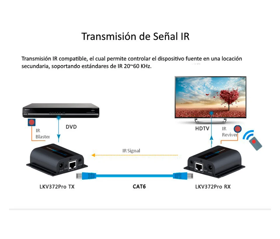 SAXXON LKV372PRO- Kit extensor de video HDMI/ Resolucion 1080p/ CAT 6/ 6A Cobre / Hasta 50 metros/ Loop HDMI en transmisor...
