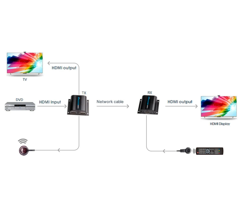 SAXXON LKV372PRO- Kit extensor de video HDMI/ Resolucion 1080p/ CAT 6/ 6A Cobre / Hasta 50 metros/ Loop HDMI en transmisor...